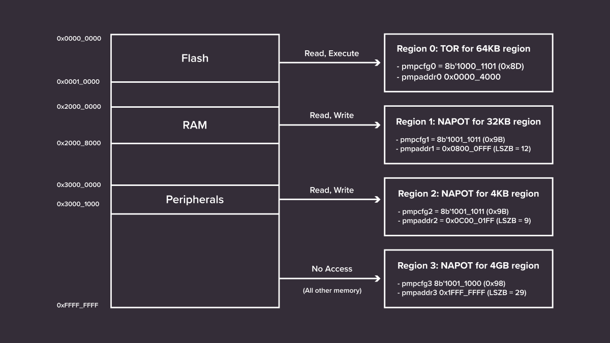 System address map regions