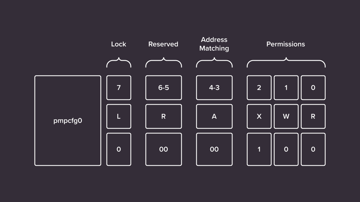 CSR config