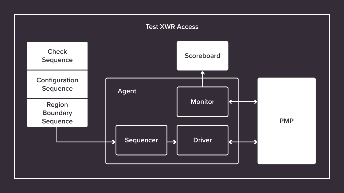 Test XWR Access