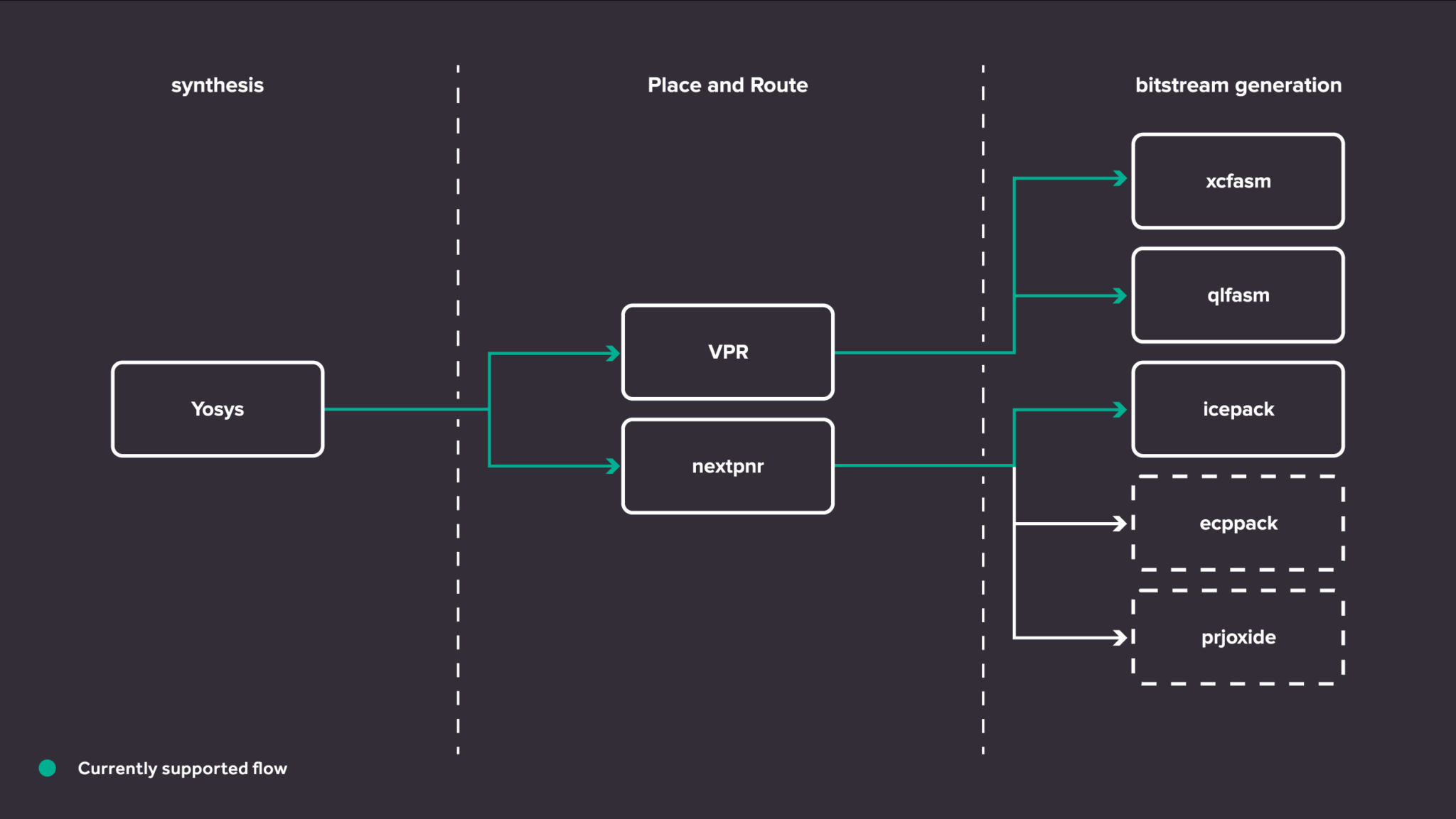 F4PGA Diagram