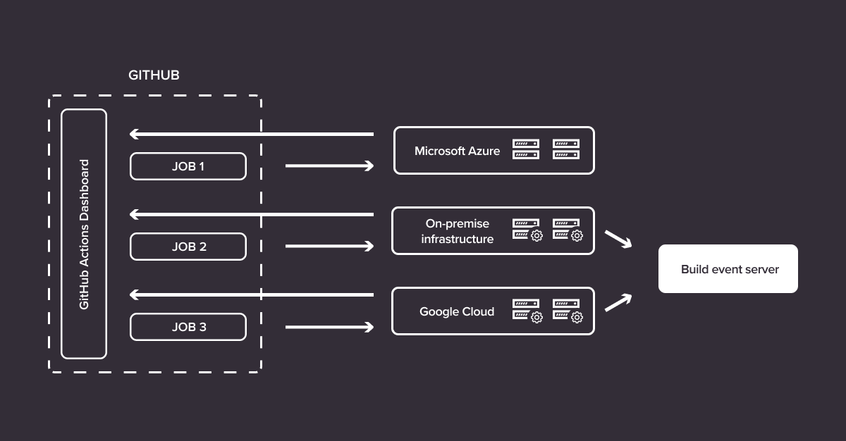 Self-hosted runner diagram