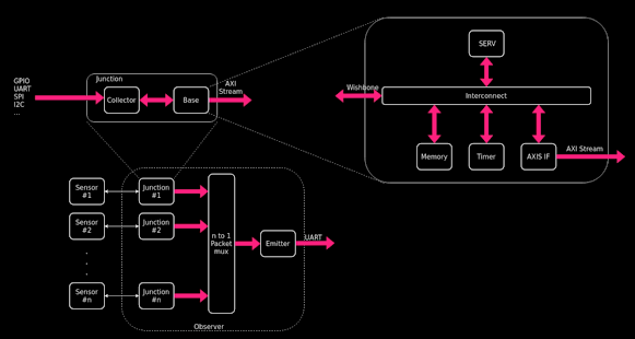 Block diagram of the Observer platform