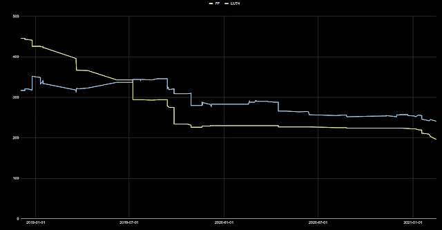 SERV resource usage over time on a Lattice iCE40 FPGA