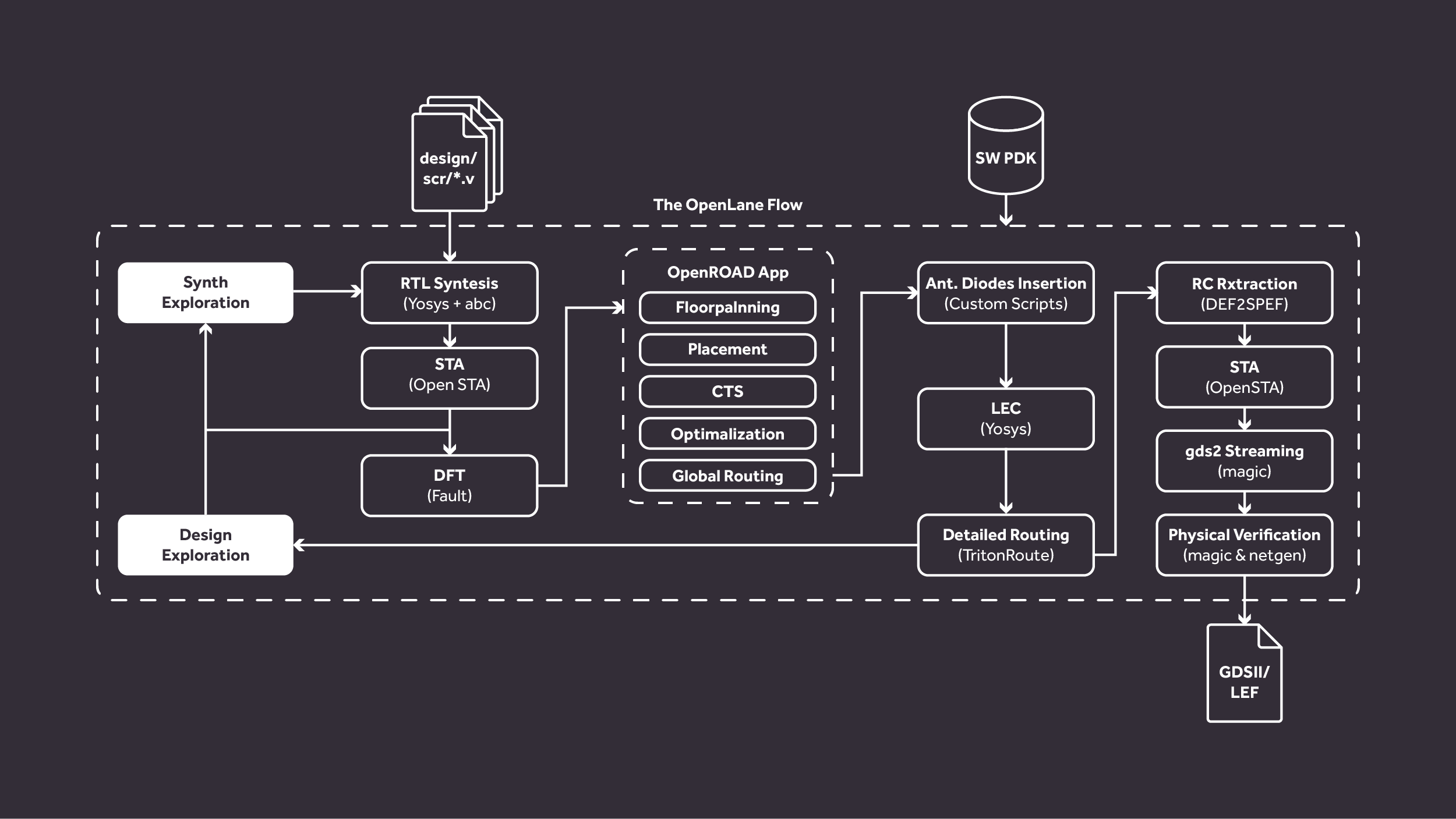 Diagram depicting openlane flow