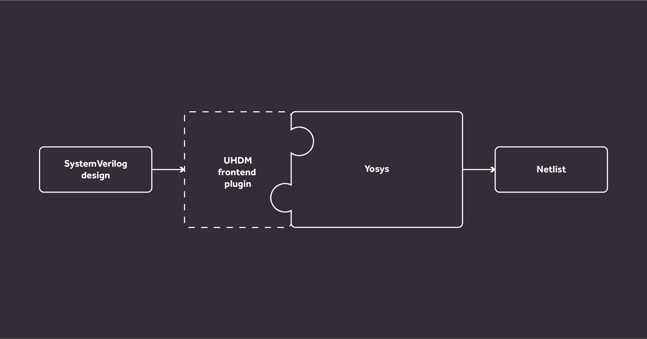 Diagram depicting surelog/uhmd -> yosys