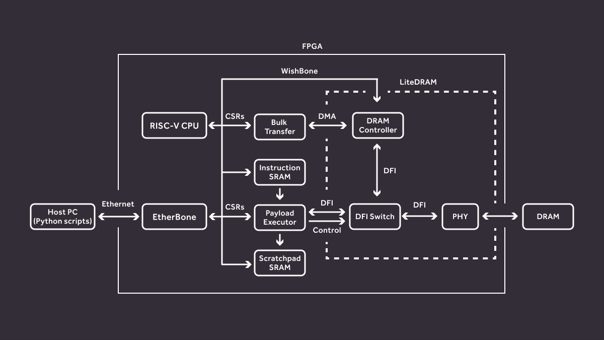 Rowhammer test platform architecture diagram