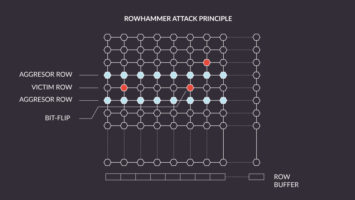 Rowhammer attack diagram