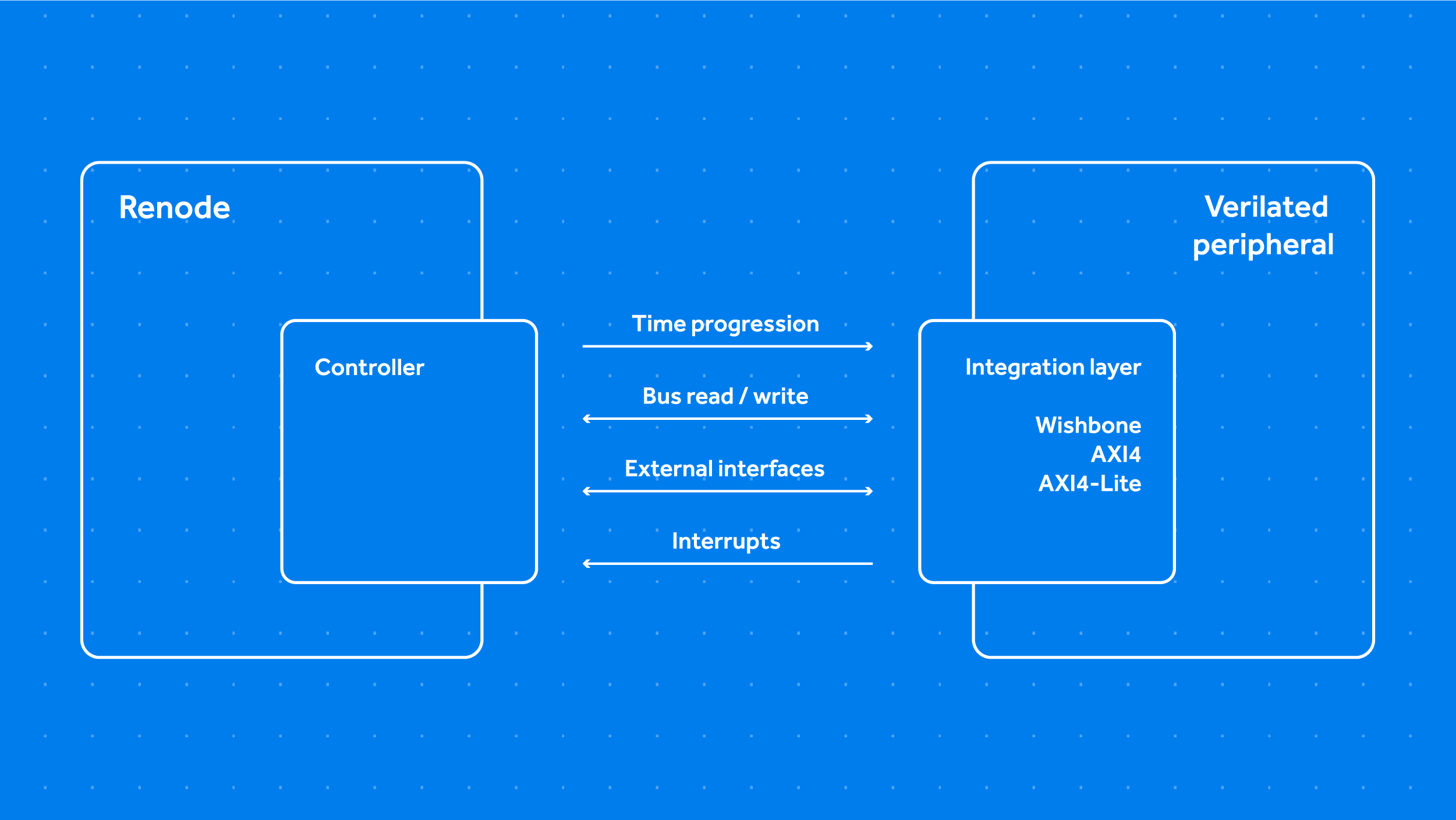 Diagram depicting FastVDMA co-simulation