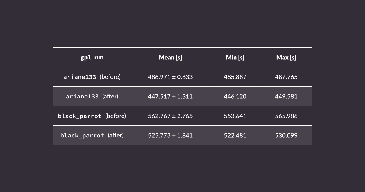 Benchmark results for Global Placement Stage