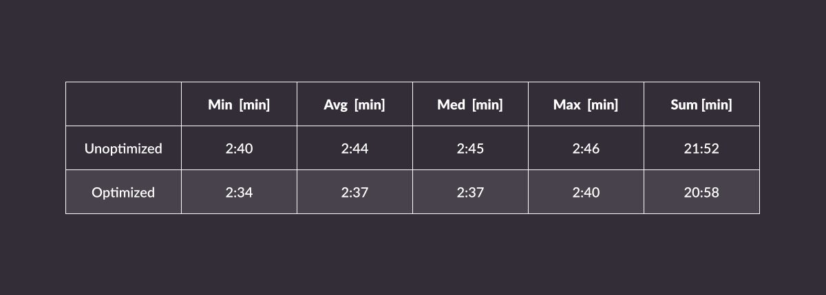Benchmark results for Detail Placement Stage