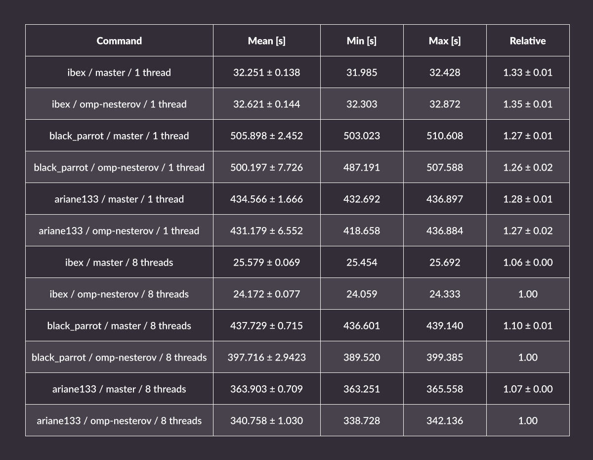 Benchmark results for Placement Stage