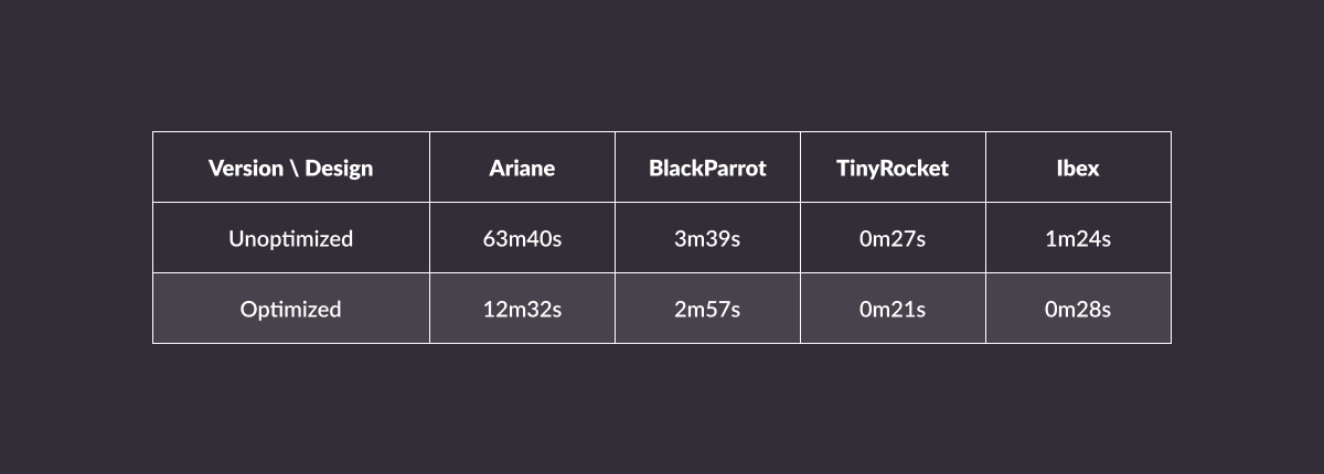 Benchmark results for Global Routing Stage